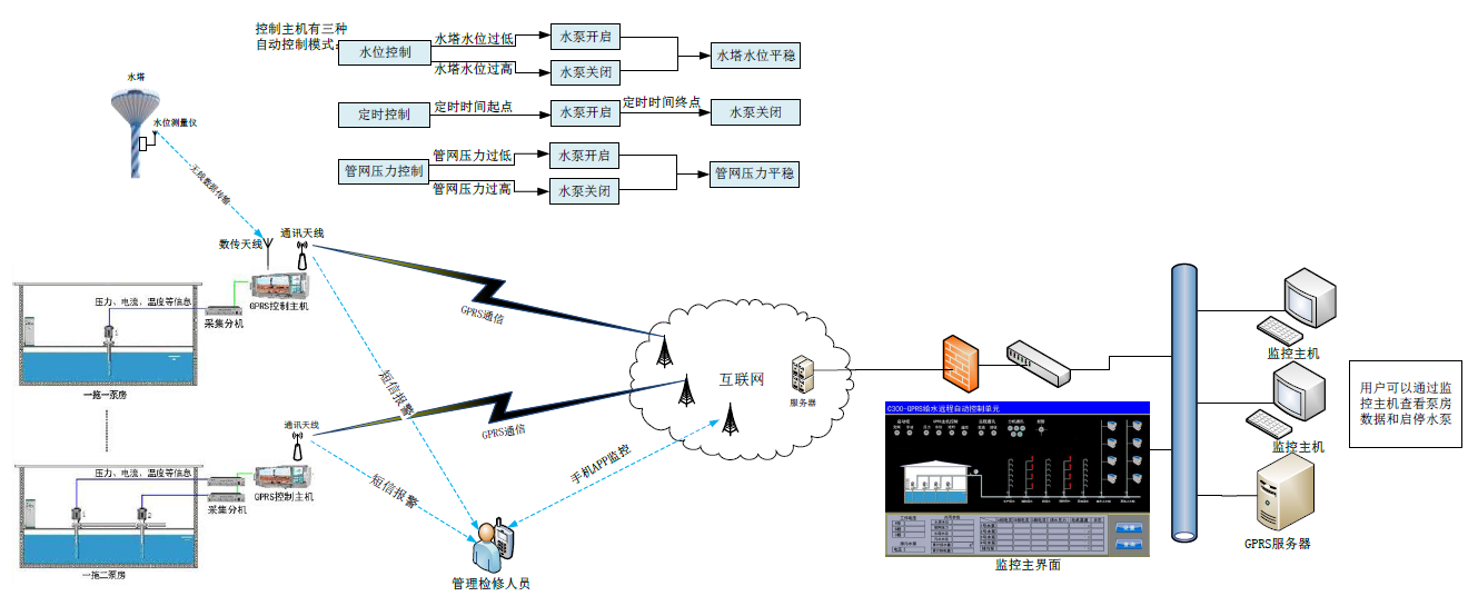 GPRS远程给水自动控制系统信息图.png